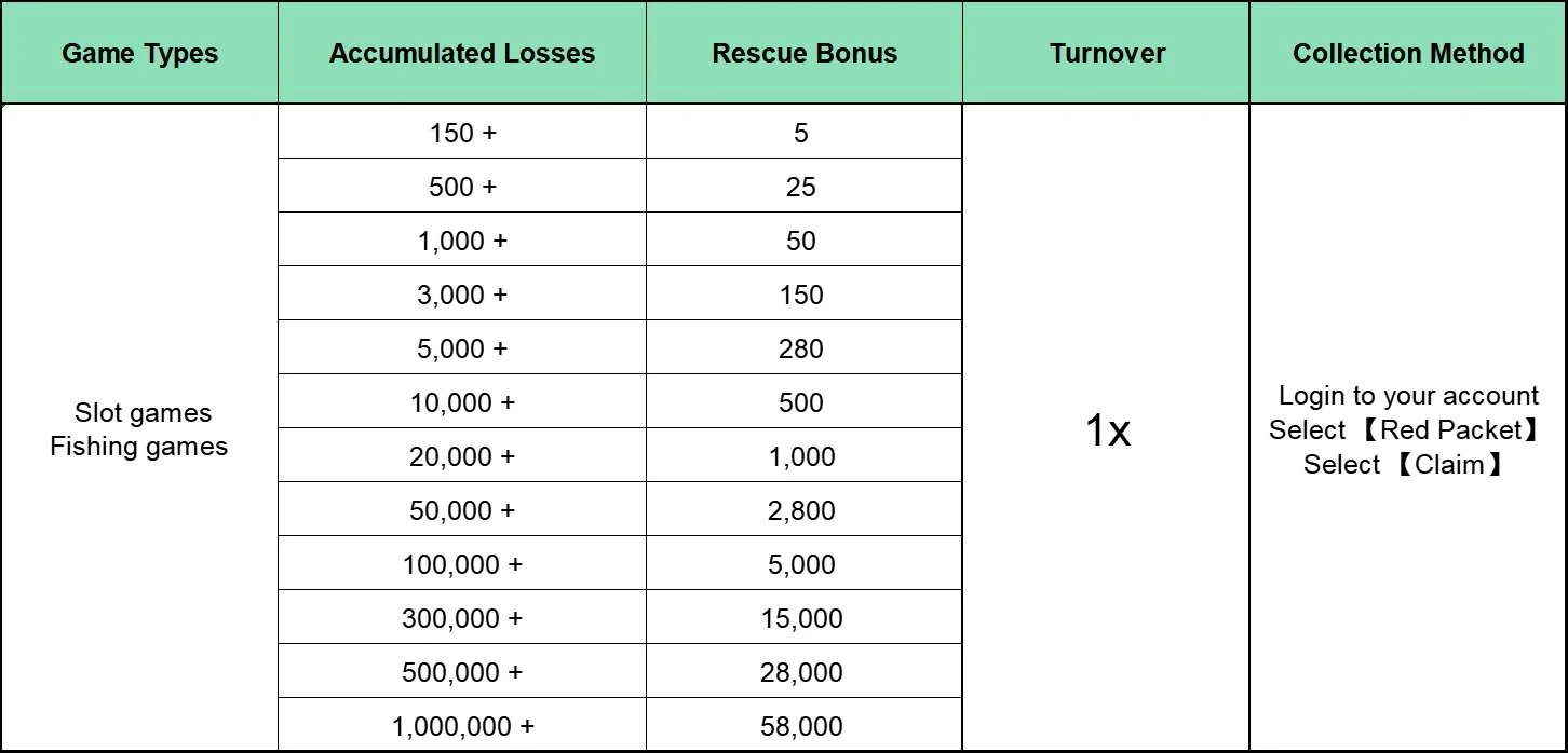 Mga tier ng bailout bonus ayon sa araw-araw na talo sa 8K8 slots at fishing
